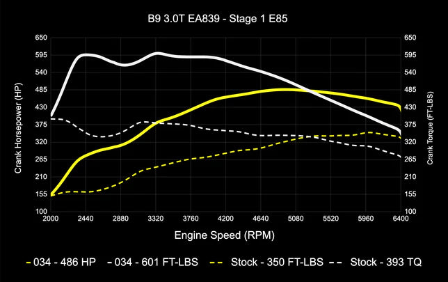 034 Motorsport - Audi B9/9.5 S4 Tuning - Stage 1 & 2 ECU Tunes