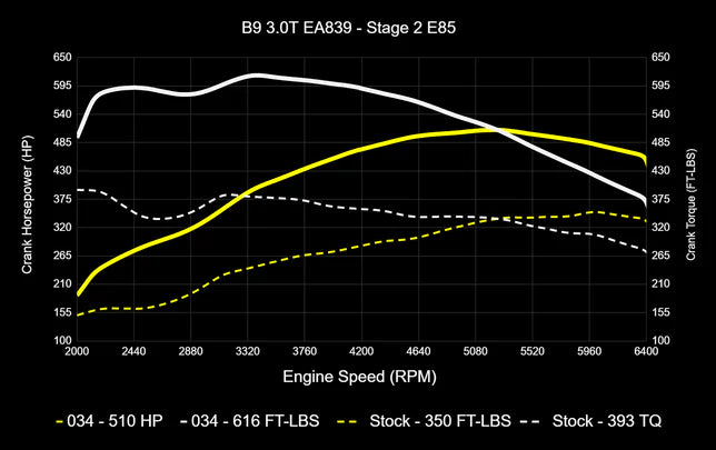 034 Motorsport - Audi B9/9.5 S4 Tuning - Stage 1 & 2 ECU Tunes