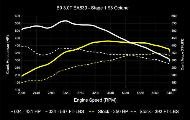 034 Motorsport - Audi B9/9.5 S4 Tuning - Stage 1 & 2 ECU Tunes